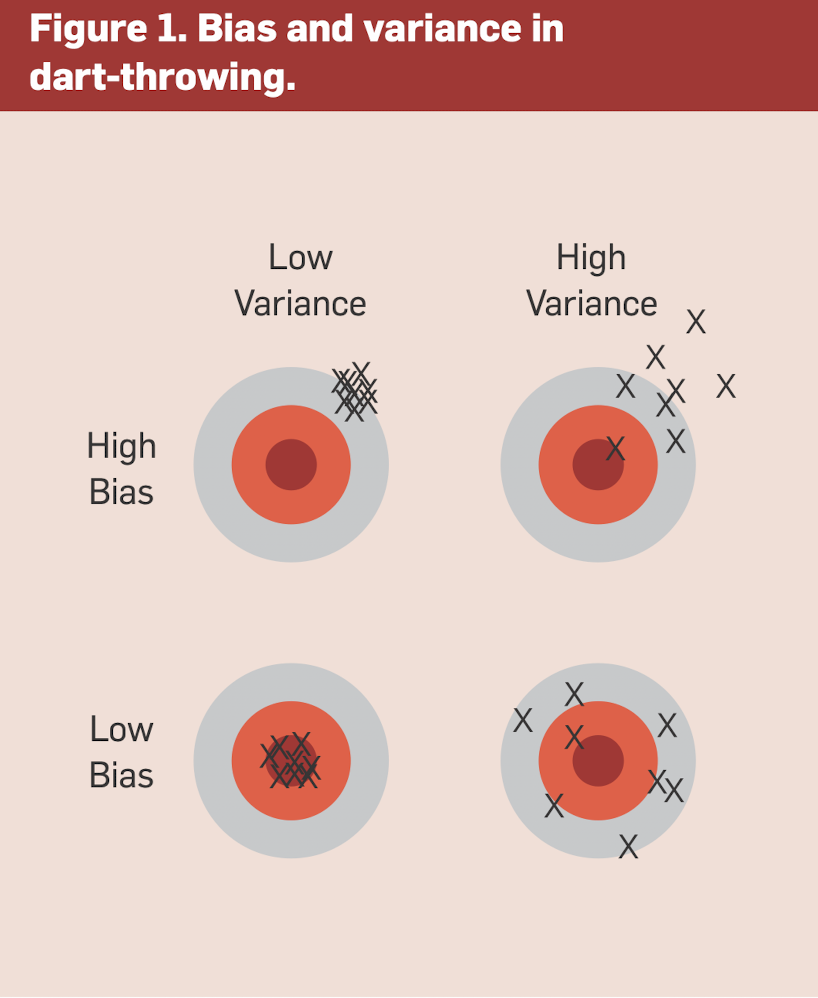 Bias Variance