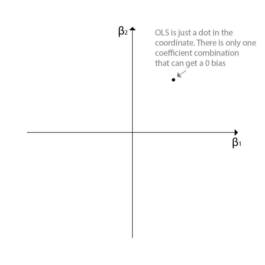 OLS coefficient combination for two predictors