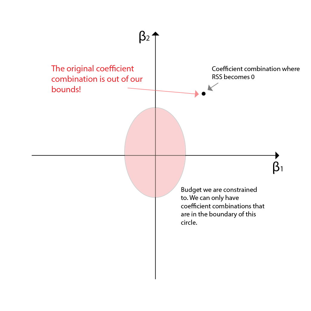 Ridge Regression budget shown as an area