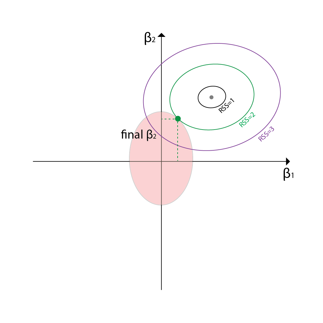 Ridge Regression budget shown as an area