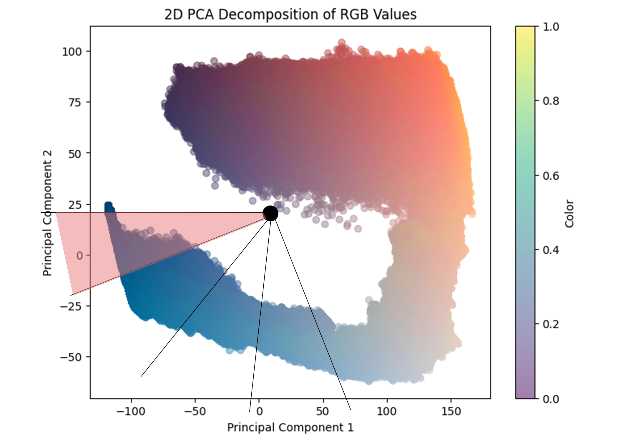 Radial Selection of PCA