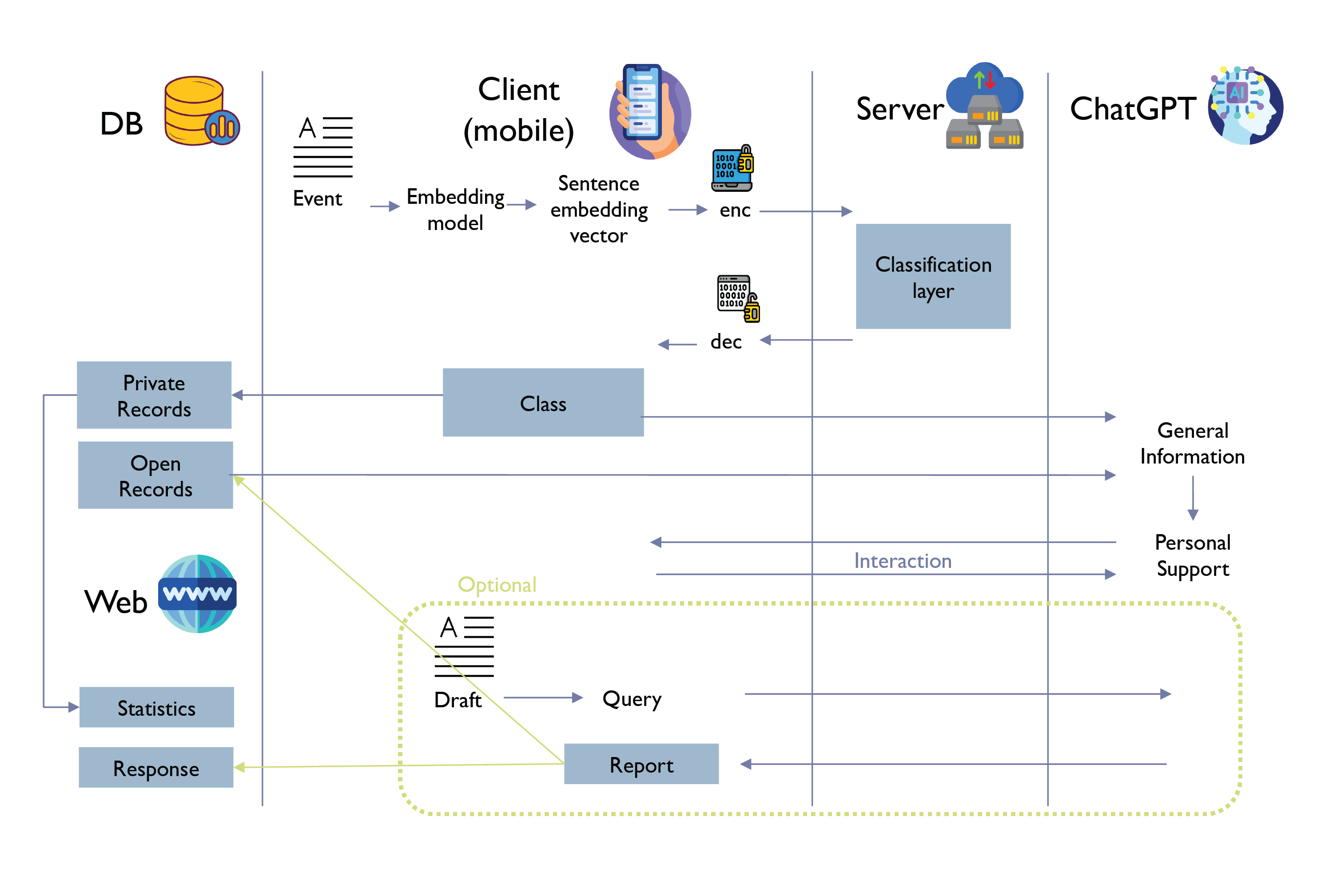 Service Architecture