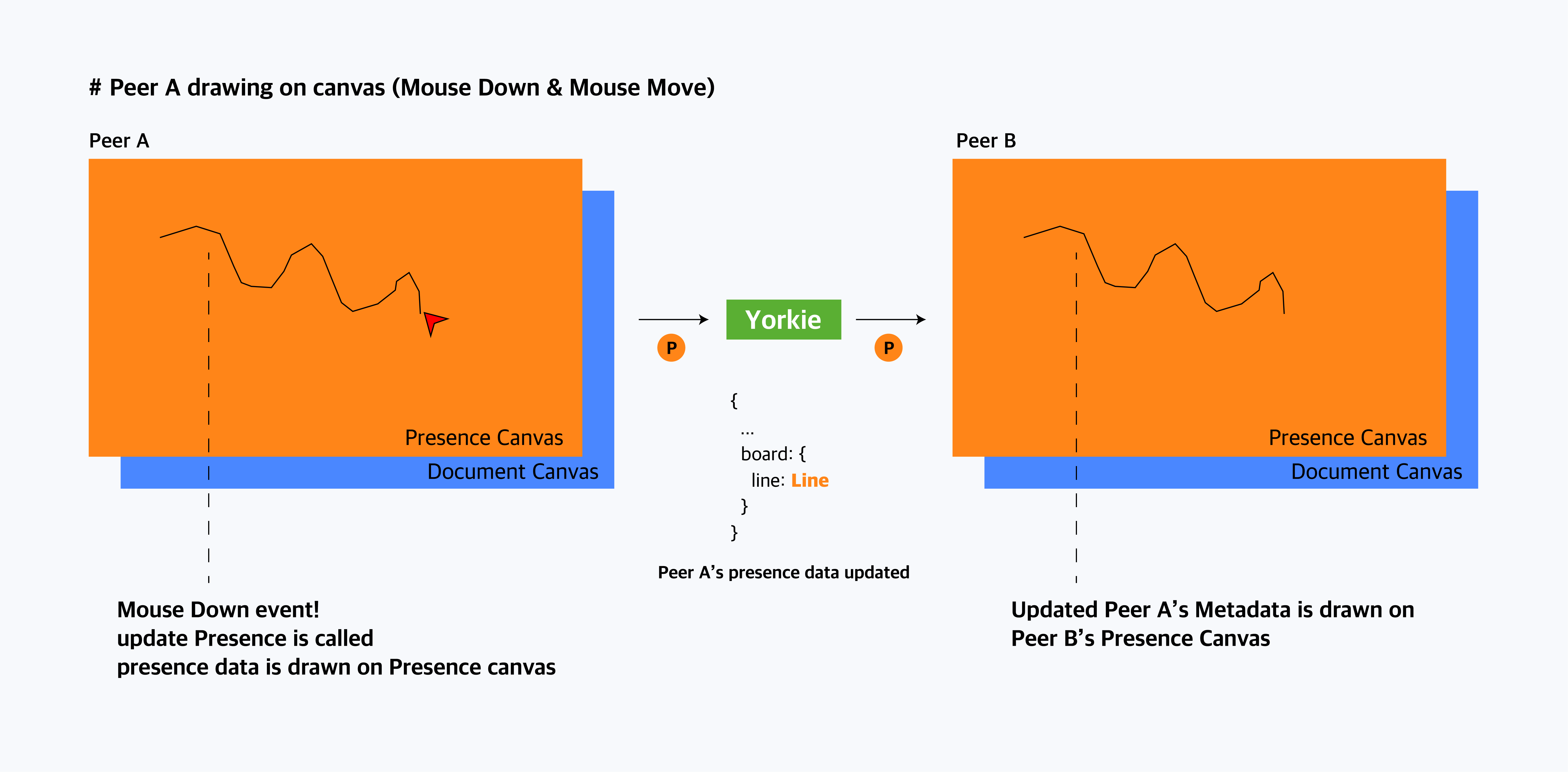 User interaction recorded as presenc