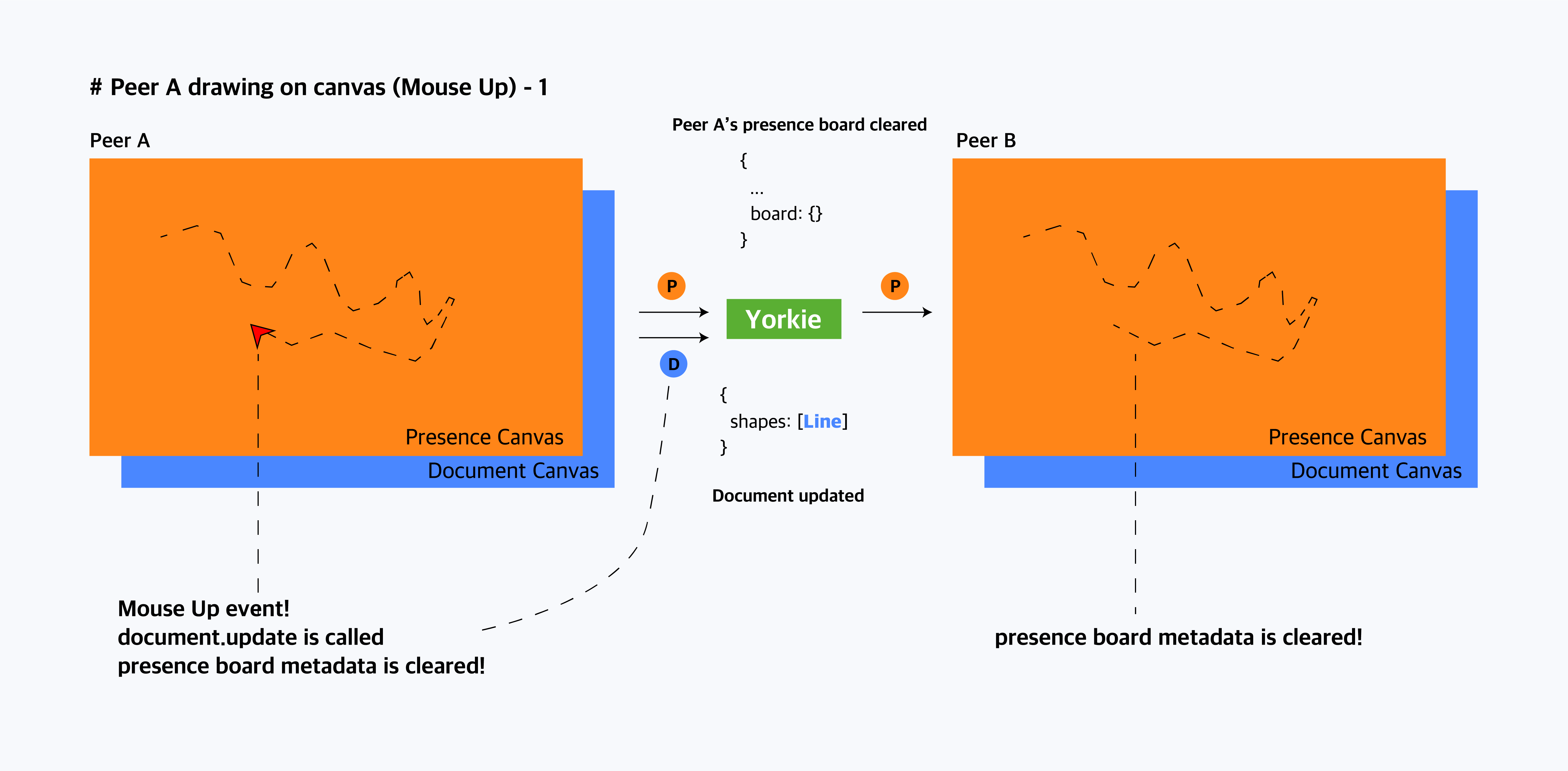 User interaction finishes and presence is reset