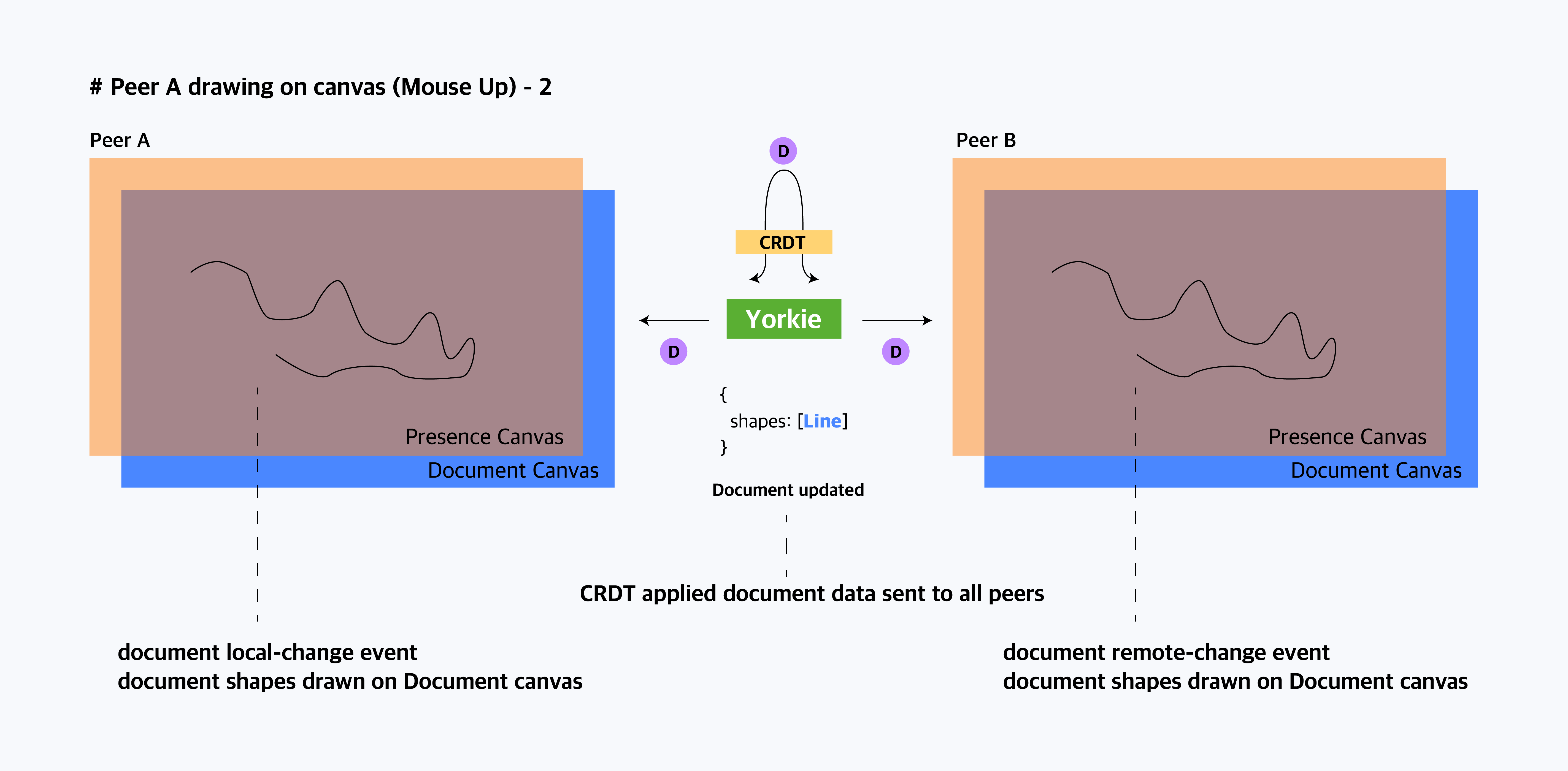 Presence modifications are transferred to data